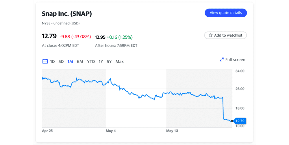 5月24日，SNAP在“宏观经济环境”警告后股市崩盘（来源：Yahoo! Finance）<br>