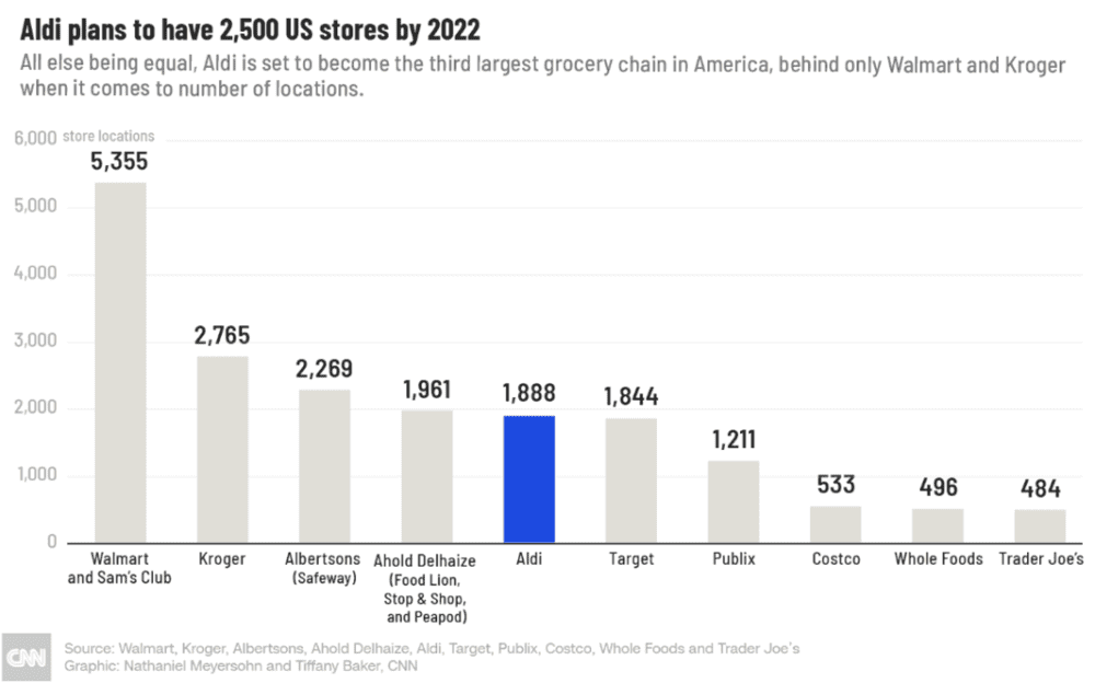 2019年美国市场杂货商排名（来源：CNN）<br>