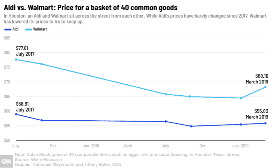 美国ALDI与Walmart一篮子40种普通商品价格对比（来源：CNN）<br>