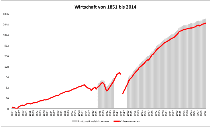1951年～2014年德国经济（来源：Godmode Trader）<br>