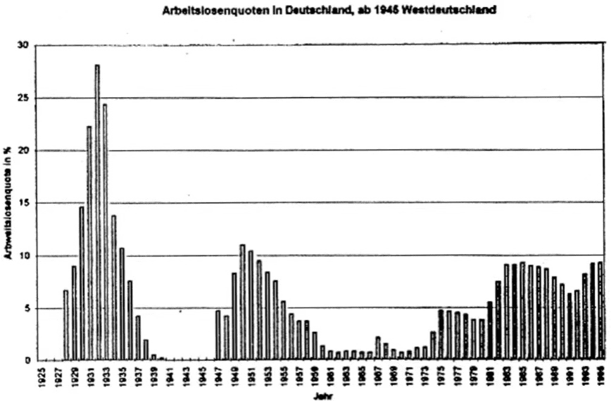 1925年～1995年德国失业率（来源：FES Library）<br>