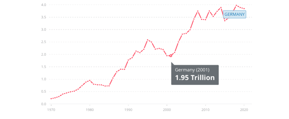 1970年～2020年德国GDP，以美元为计量单位（来源：The World Bank）<br>