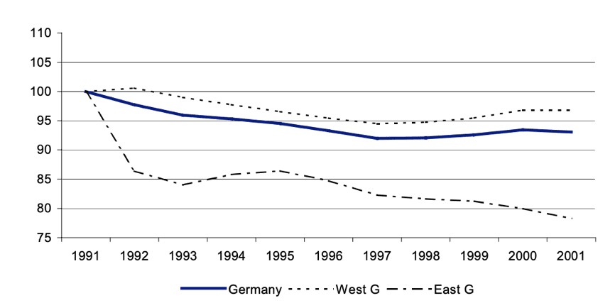 1991年～2001年德国就业人数，初始值为100，东德就业率尤其凄惨（来源：European Commision）<br>