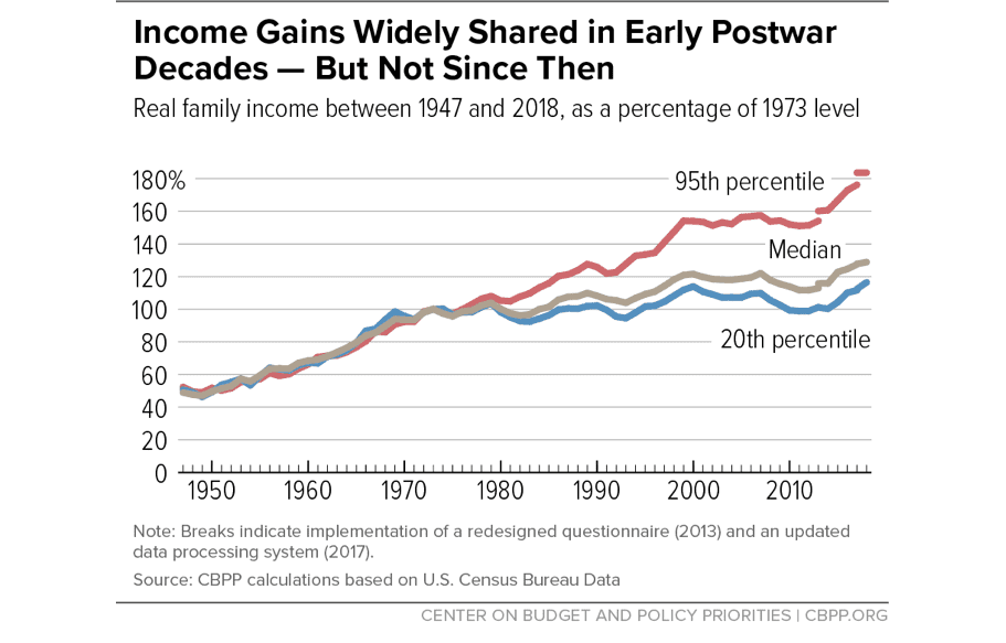 1947年～2018年美国实际家庭收入，以1973年数值为标准（来源：CBPP）<br>