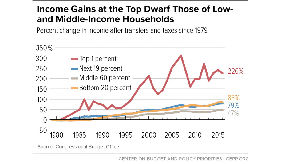 自1970年代以来美国社会贫富差距不断扩大（来源：CBPP）<br>
