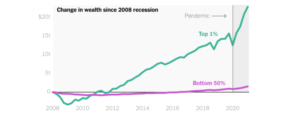 2008年～2021年美国社会财富顶部1% vs. 底部50%变化对比（来源：New York Times）<br>