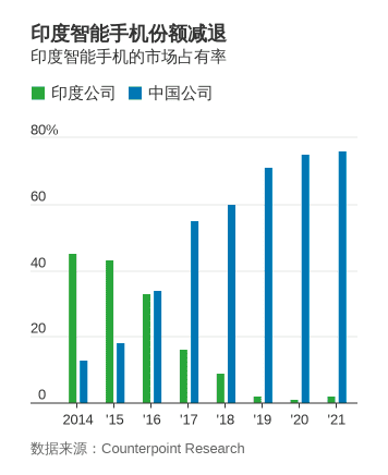 印度公司和中国公司在智能手机市场所占份额变化 / 华尔街日报<br>