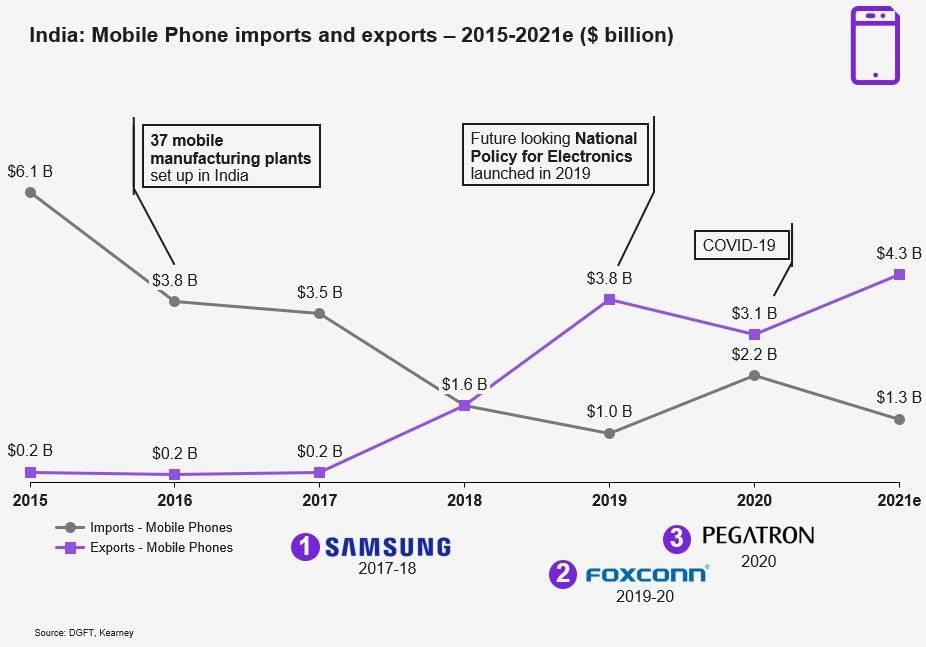 印度智能手机出口和进口额变化 / VentureBeat<br>