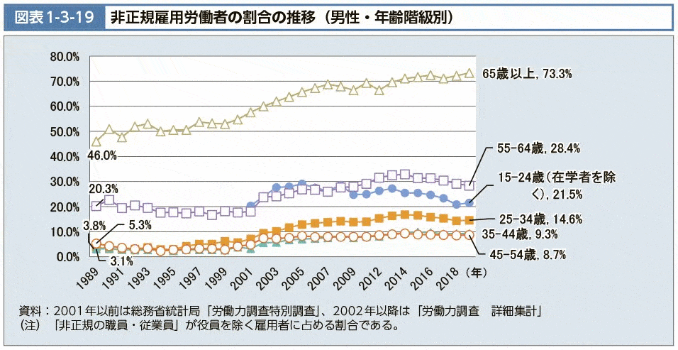 日本非正式雇佣员工的历年变化图表。© 厚生労働省