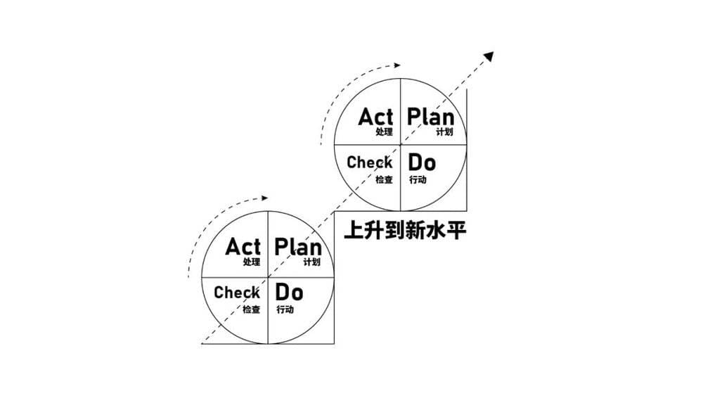图示：PDCA循环法