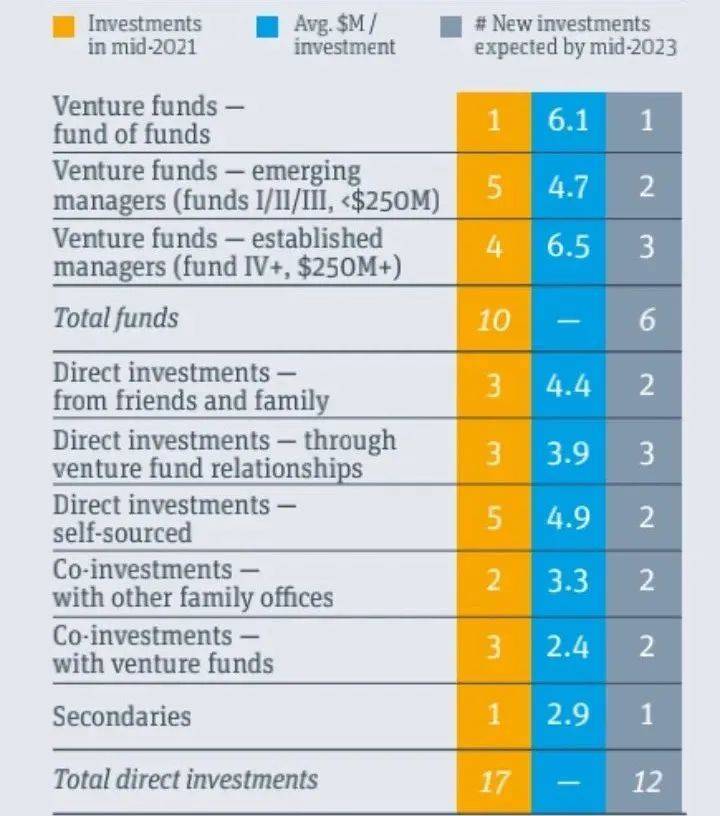 投资数量和按子资产类别划分的平均投资规模。数据来源：PitchBook和SVB的分析
