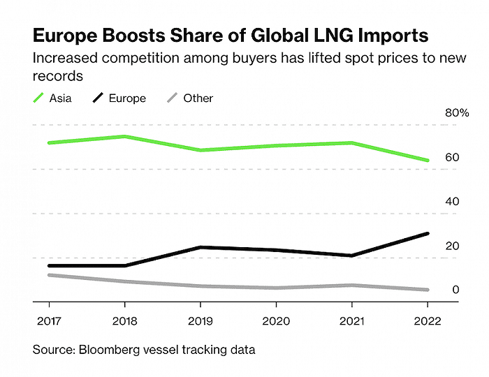 欧洲囤货和买家竞争加剧LNG现货价格升至新纪录