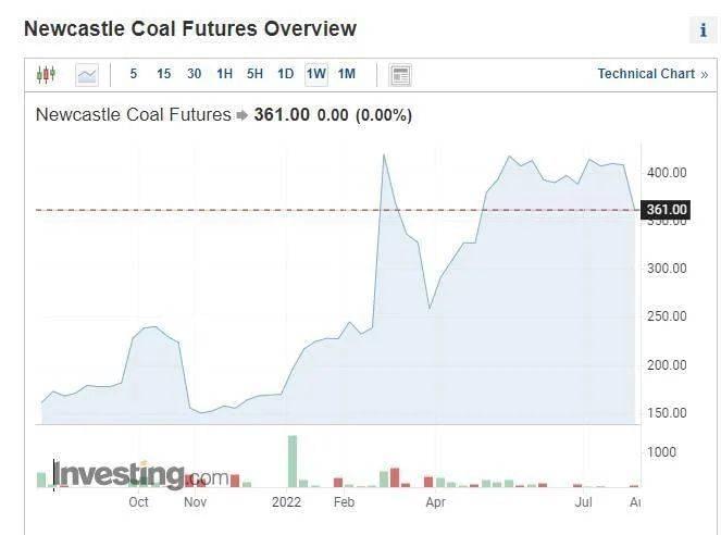 纽卡斯尔煤炭期货价格 图片来源：英为财情<br>