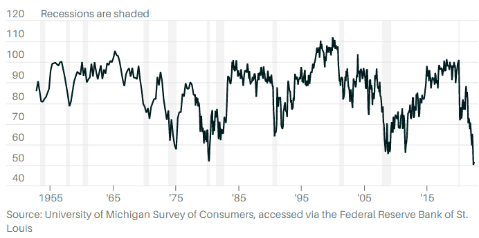消费者信心指数在今年夏季创下历史新低，阴影处为经济衰退时期