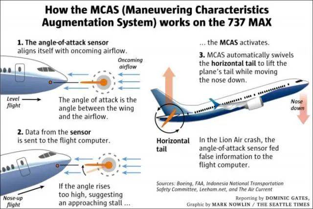但凡FAA正经地对MCAS进行适航审定，也不会有737MAX丑闻了