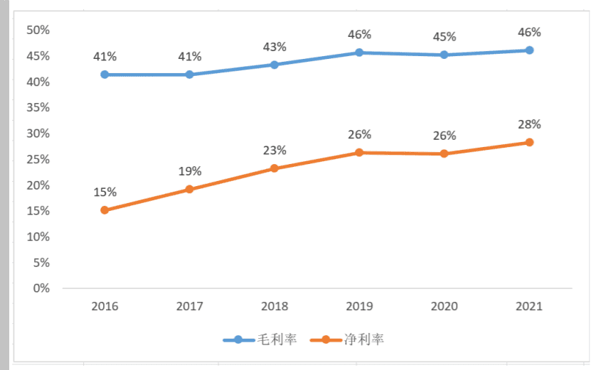 通策医疗近年来毛利率与净利率情况 图片来源：通策医疗2021年报<br>