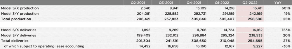 图源：特斯拉财报<br>