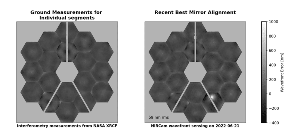 韦伯望远镜主镜片的对齐情况，左为几年前在地面实验室测得的理想状态，右为6月21日在太空实测的状况，右下那块主镜片上可见明显凹痕 | NASA/STScI<br>