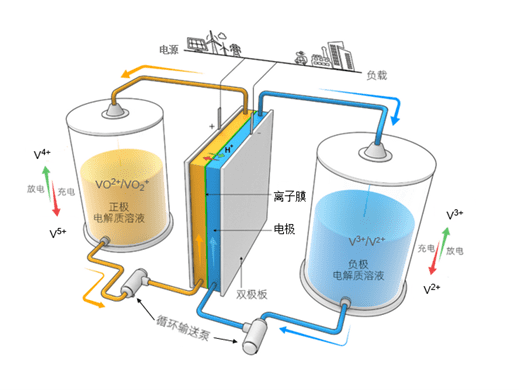 图：全钒液流电池工作原理示意图；资料来源：百度，锦缎研究院整理绘制