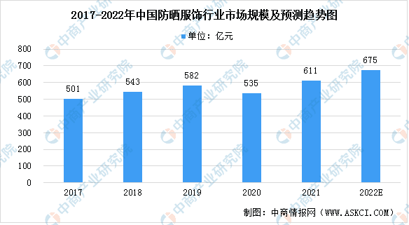 目前，中国防晒服饰市场规模已接近675亿元。/中商情报网<br>