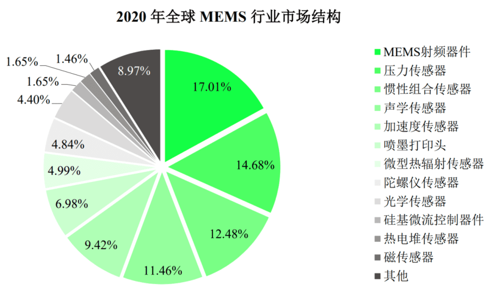 以器件类型分类的MEMS市场情况，图源丨歌尔微电子招股书<sup>[16]</sup><br>