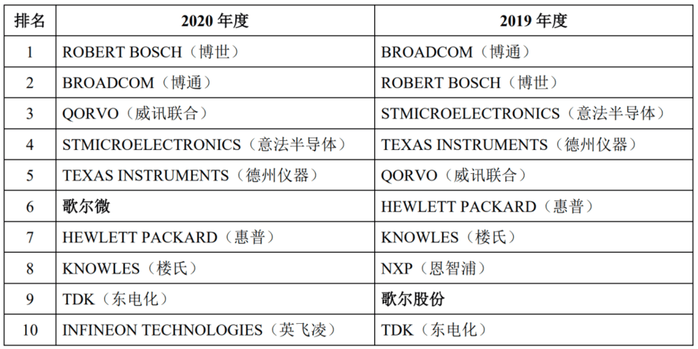 全球MEMS厂商TOP10，图源丨歌尔微电子招股书<sup>[16]</sup><br>