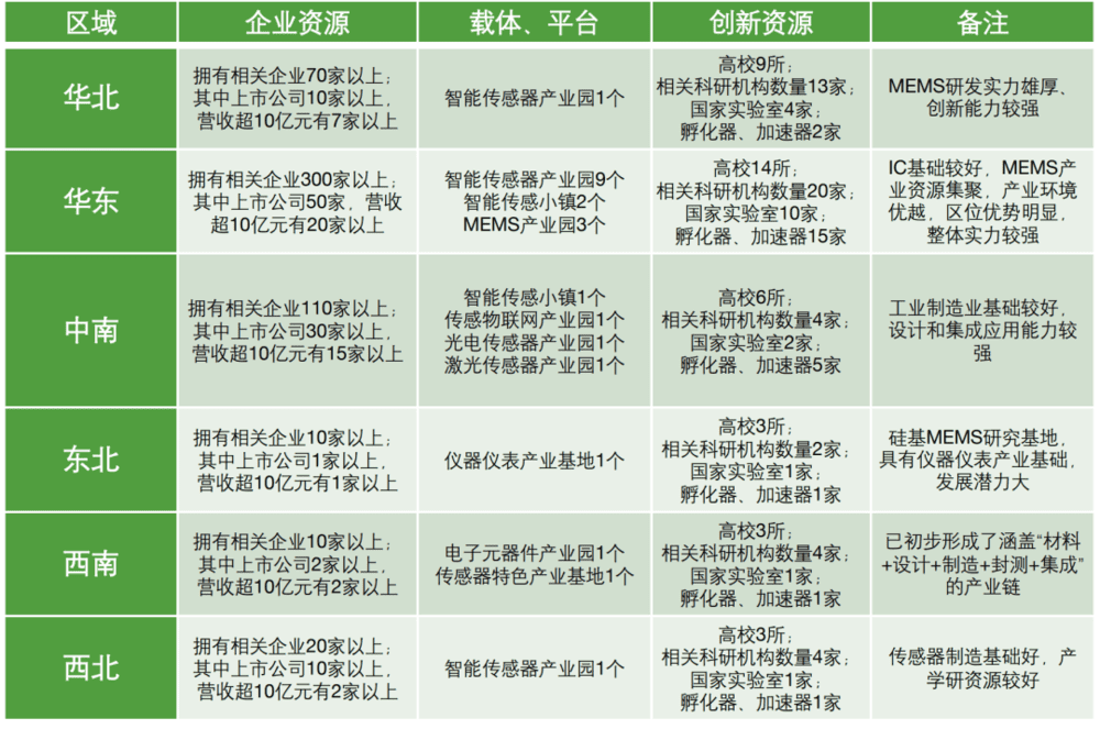 中国MEMS产业资源分布，图源丨赛迪顾问<sup>[17]</sup><br>