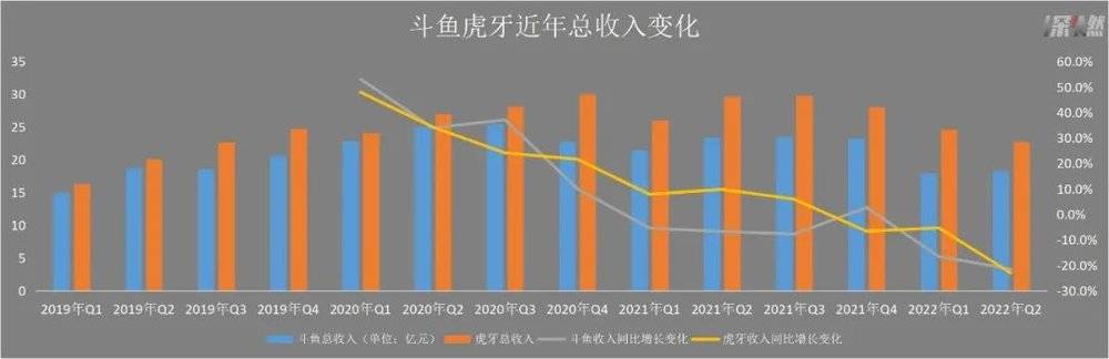 斗鱼虎牙近年总收入变化  制图 / 深燃<br>