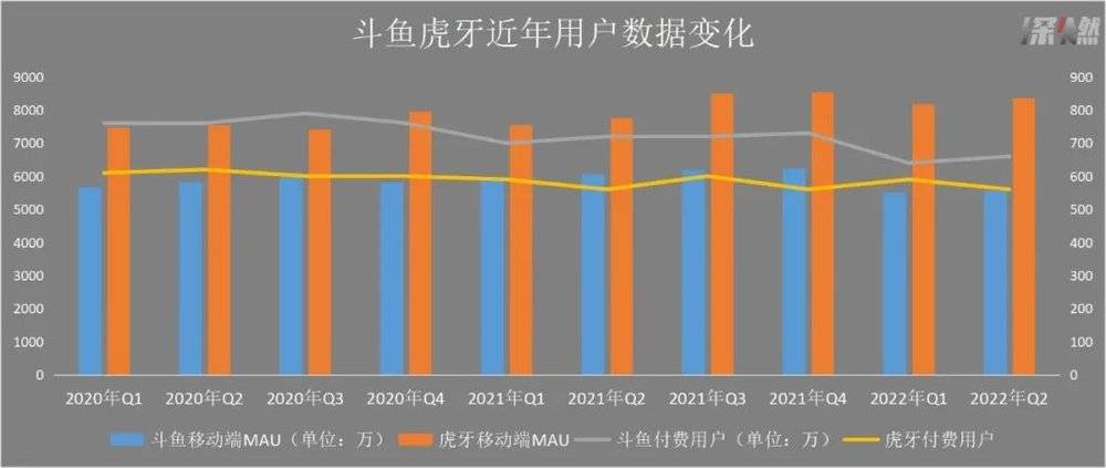 斗鱼虎牙近年用户数据变化 制图 / 深燃<br>