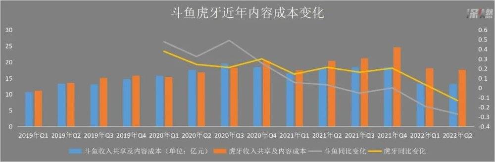 斗鱼虎牙近年内容成本变化  制图 / 深燃<br>