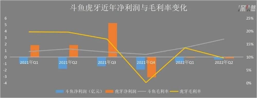 斗鱼虎牙近年净利润与毛利率变化  制图 / 深燃<br>