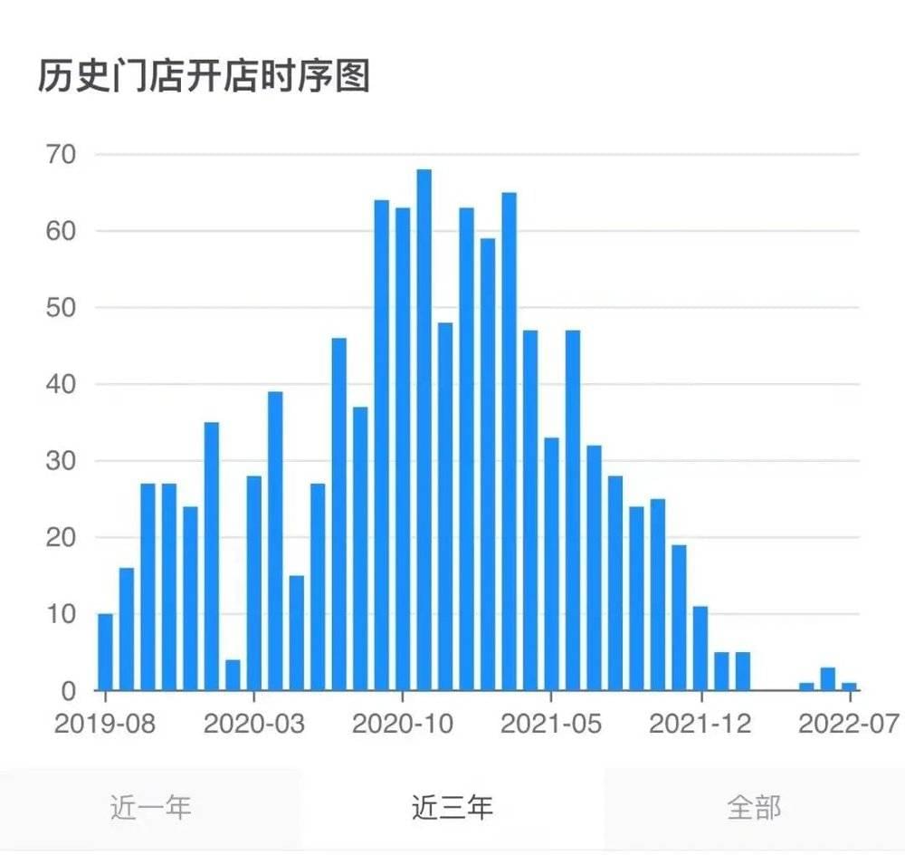 海底捞近三年新开店情况 来源 / 窄门餐眼<br>