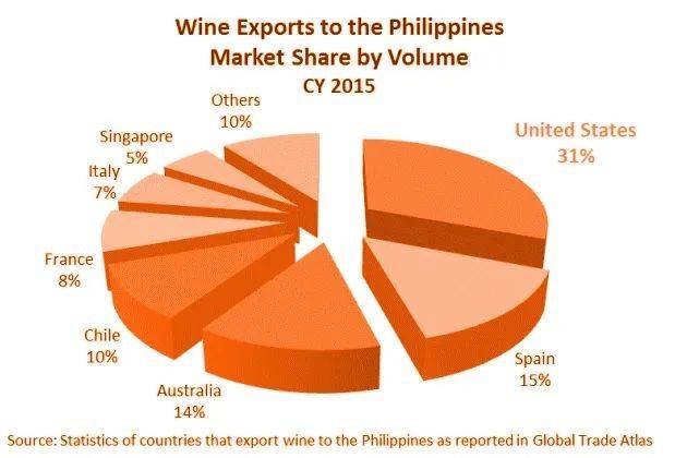 （图片来源：USDA Foreign Agricultural Service美国在菲律宾市场占比）<br>