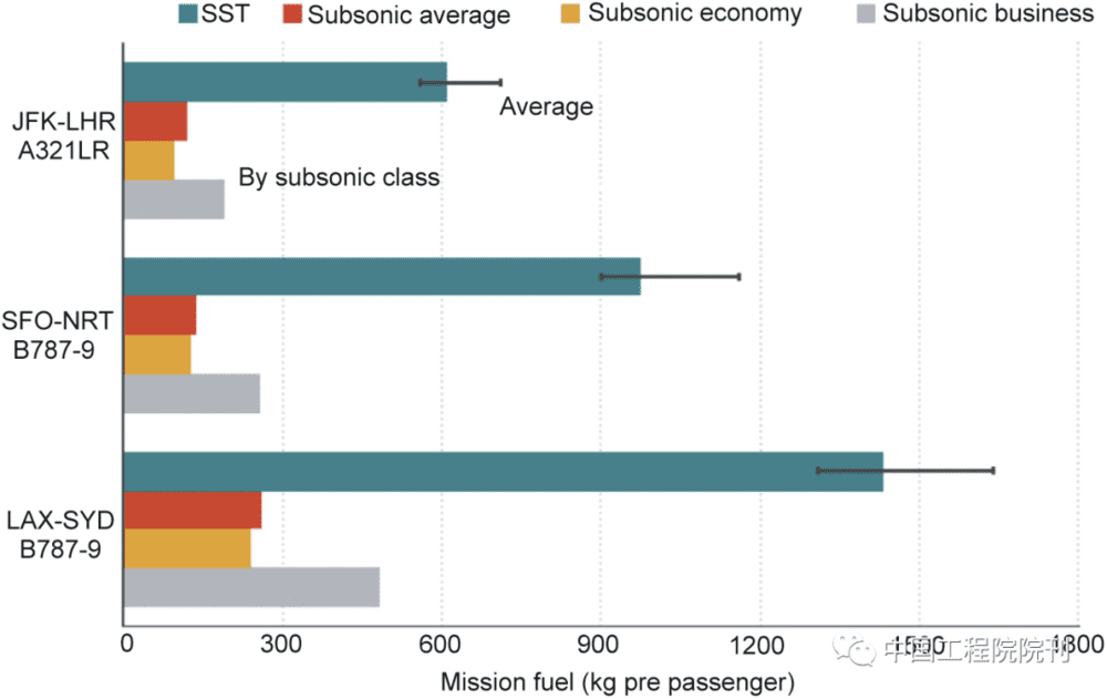 图4. 超声速客机和标准长途客机[长途空中巴士A321（A321LR）和加长版波音787-9梦想客机（B787-9）]在国际机场之间飞行，其上乘客的燃料消耗量对比。图中上部：美国纽约肯尼迪国际机场到英国伦敦希思罗国际机场；中部：美国圣弗朗西斯科国际机场到日本东京成田国际机场；底部：美国洛杉矶国际机场到澳大利亚悉尼国际机场。来源：ICCT，经许可。<br label=图片备注 class=text-img-note>