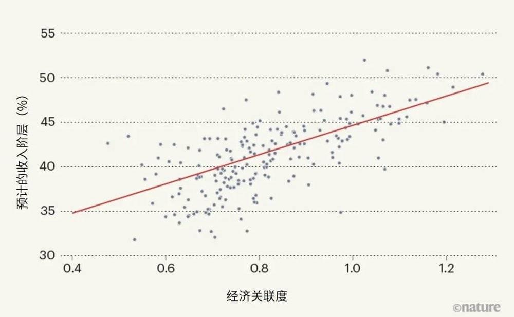 图1 | 经济关联度影响未来收入。Chetty等人[3，4]分析了美国Facebook用户的好友数据，借此研究不同社会资本指标与经济流动性（低收入家庭儿童成年后的平均收入）的关系。他们发现，经济关联度这个指标——即某地区社会经济地位低的人与社会经济地位高的人互为朋友的水平——与预计的未来收入阶层具有很强的相关性。上图显示了县一级的这种关联。（图片改编自参考文献3的图4）<br>