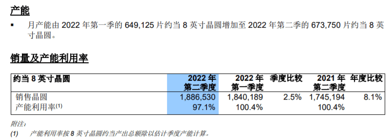 来源：中芯国际财报<br>