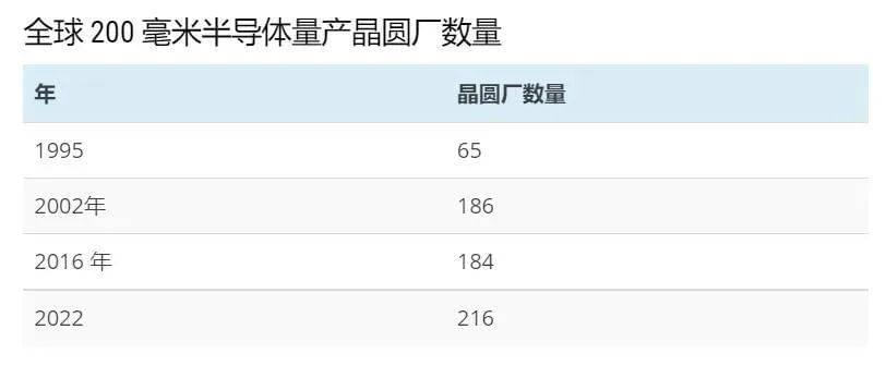 全球8英寸晶圆半导体量产晶圆厂的数量