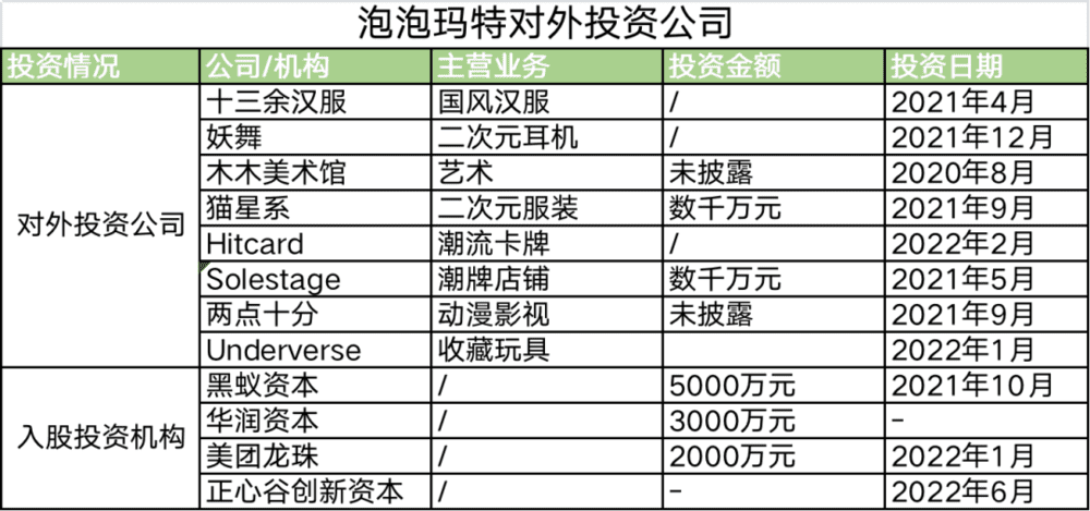 泡泡玛特对外投资情况。来源：公开资料和企查查<br>