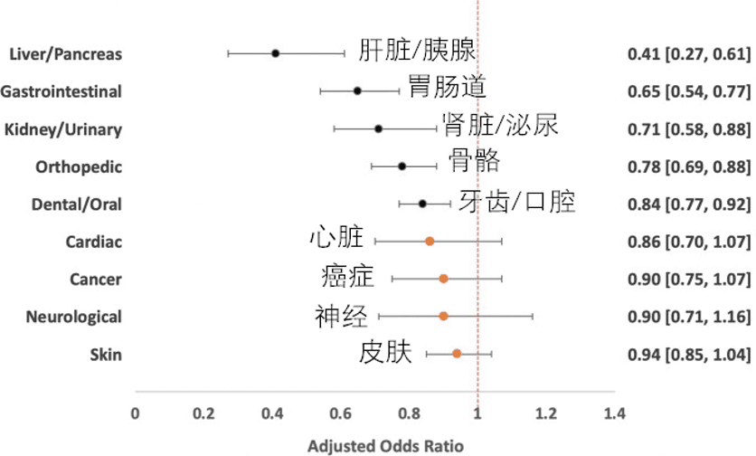 疾病相对风险，蓝色为统计上显著的，黄色为统计上不显著的。| 参考资料[8]<br>