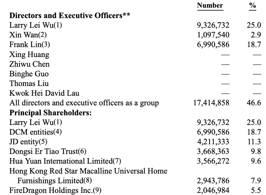 大健云仓股东持股比例，来源：招股书<br>