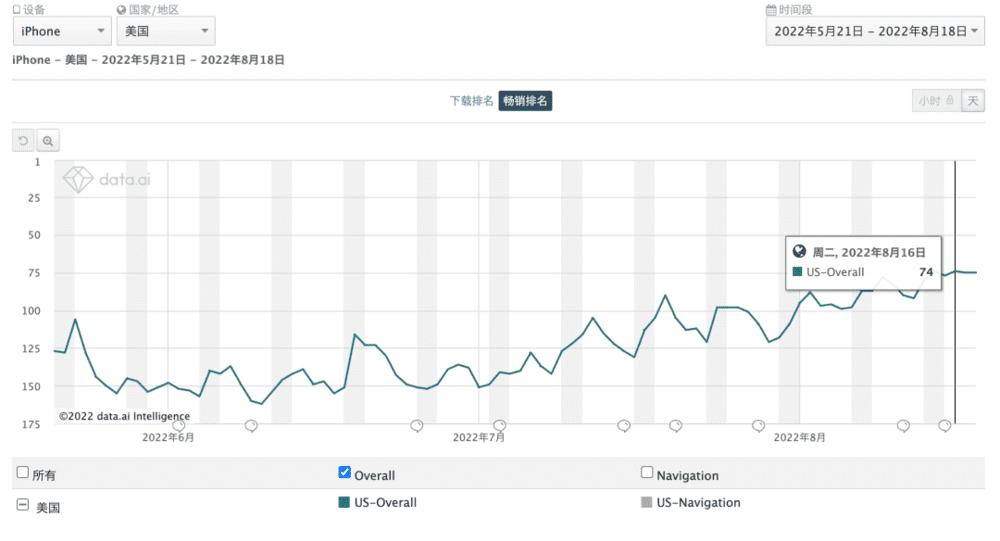 onX Hunt iOS 版本美国畅销榜排名变化情况（5.21～8.18）|来源：data.ai