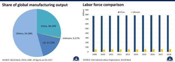 左图：2017年全球出口总额中美越市场占有率比较；右图：中越劳动力规模比较（来源：CNBC）<br>
