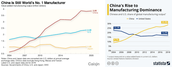 左图：2004年-2020年中美日制造业增值产出比较；右图：2004年～2018年中美全球制造业产出市占率比较（来源：Caixin Global，Statista）<br>