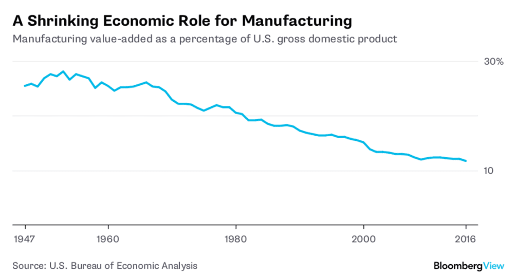 1947年～2016年美国制造业增加值占Real GDP比重（来源：Bloomberg）<br>