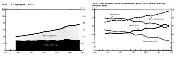 左图：1959年～1984年美国服务业及制造业就业人数变化；右图：同期服务业及制造业产值及就业人数占比变化（来源：US Bureau of Labour Statistics）<br>