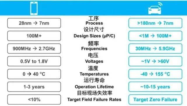 图：手机芯片和汽车芯片的差异，左为手机芯片制造需求，右为汽车芯片制造工艺需求<br label=图片备注 class=text-img-note>