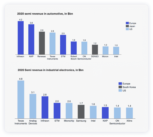 来源：欧洲半导体报告，2020年汽车和工业芯片营收的排名统计，全球Top5汽车半导体供应商为英飞凌、恩智浦、瑞萨、德州仪器和意法半导体<br label=图片备注 class=text-img-note>