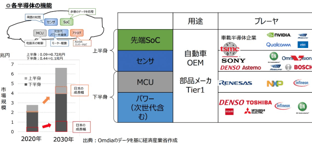 来源：日本经济产业省，针对汽车智能化的市场分为“上半身”和“下半身”<br label=图片备注 class=text-img-note>