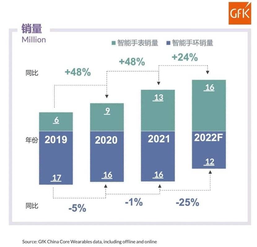 图源：《中国成人智能穿戴市场——国内品牌的入局与推力》，GfK中国