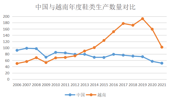 中国与越南年度鞋类生产数量对比，数据来源：阿迪达斯历年财报<br>